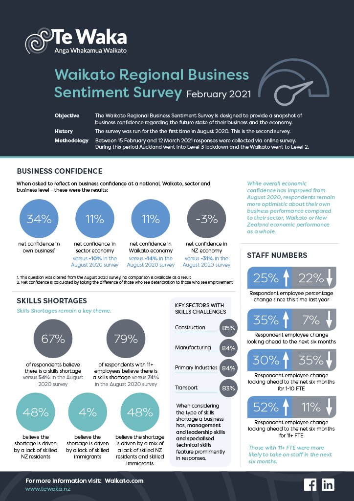 A page from the February 2021 Business Sentiment Survey