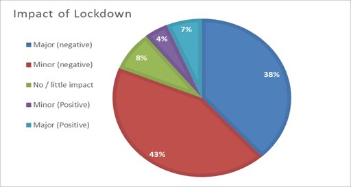 Picture5 - Impact of Lockdown