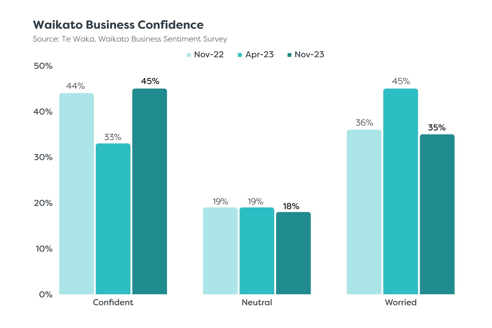 Waikato Business Sentiment Survey November 2023